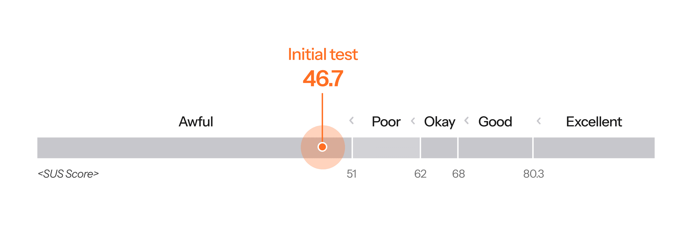 SUS score of initial myEDIT app